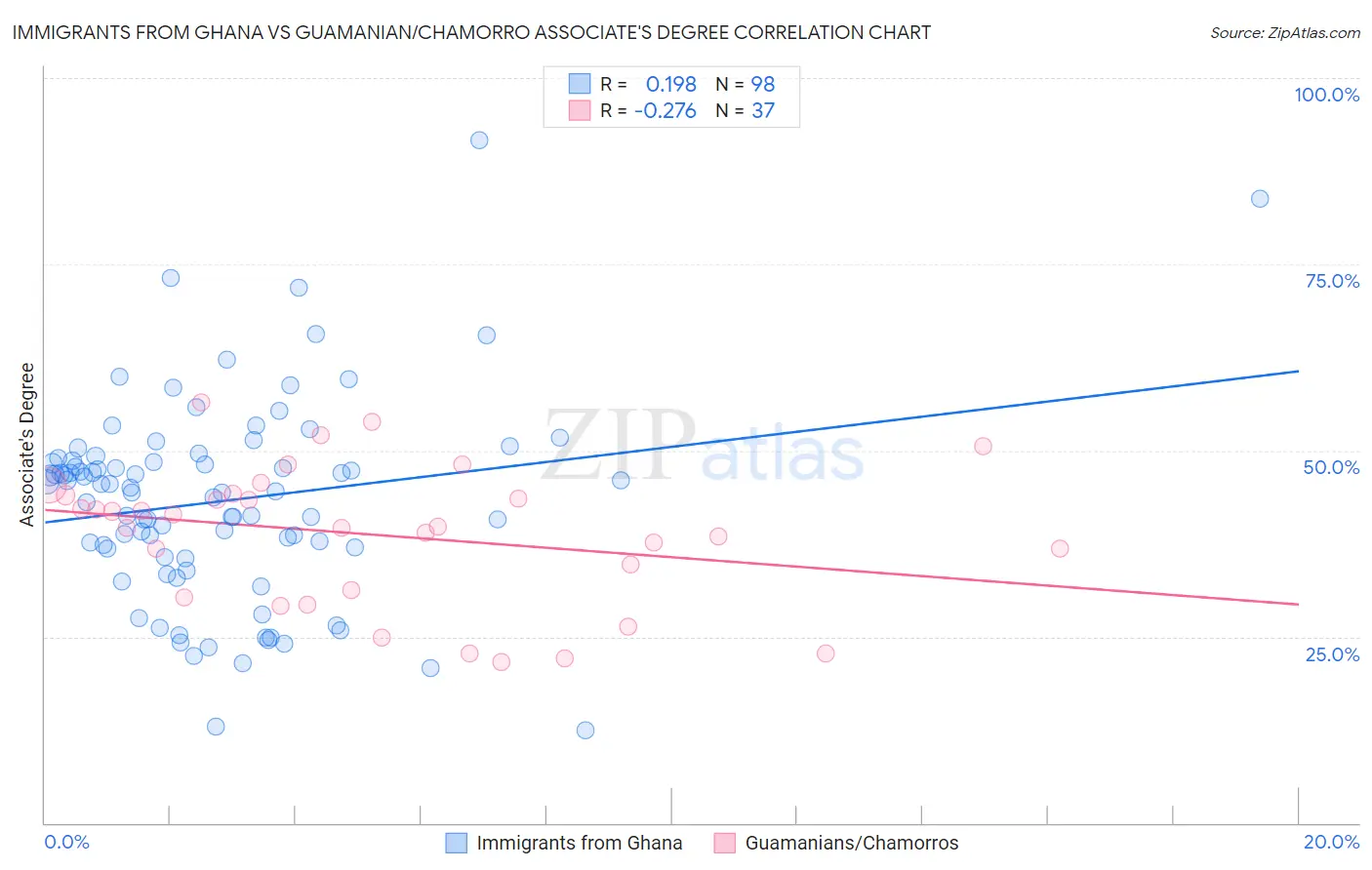 Immigrants from Ghana vs Guamanian/Chamorro Associate's Degree