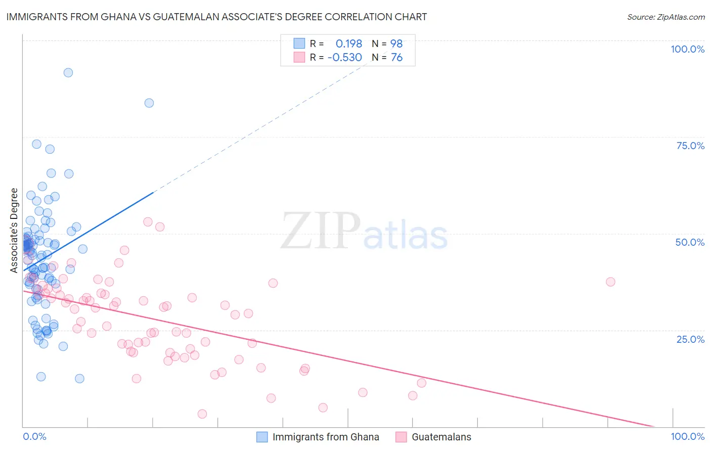 Immigrants from Ghana vs Guatemalan Associate's Degree
