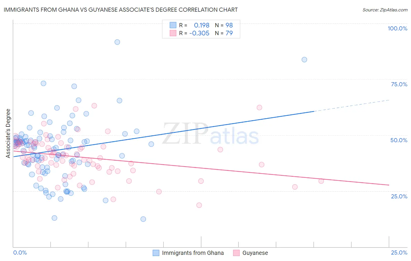 Immigrants from Ghana vs Guyanese Associate's Degree