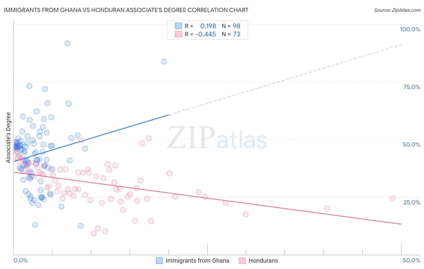 Immigrants from Ghana vs Honduran Associate's Degree