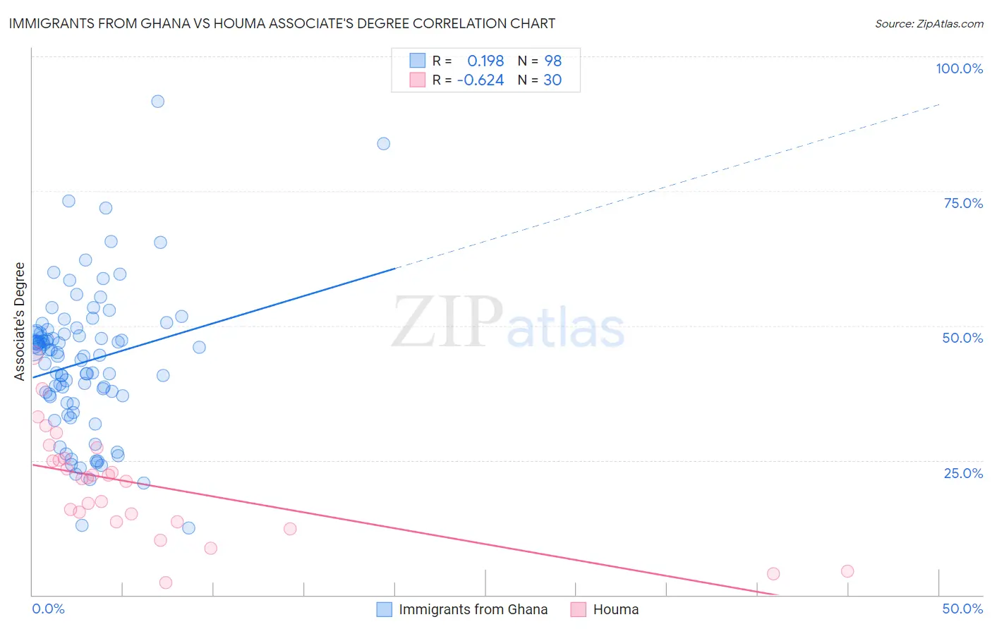 Immigrants from Ghana vs Houma Associate's Degree