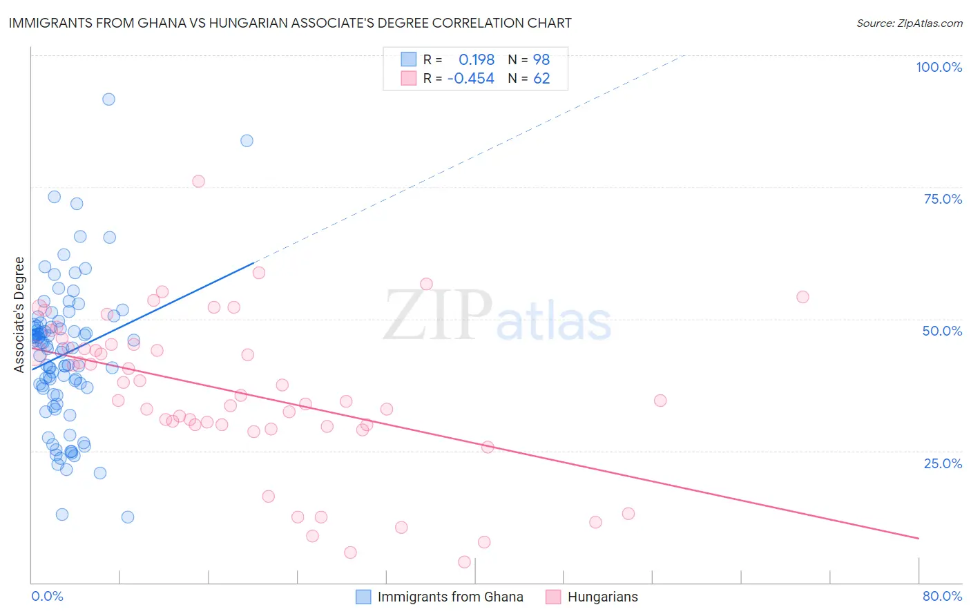 Immigrants from Ghana vs Hungarian Associate's Degree