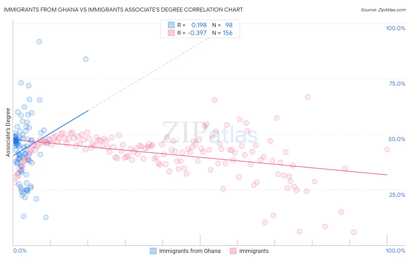 Immigrants from Ghana vs Immigrants Associate's Degree