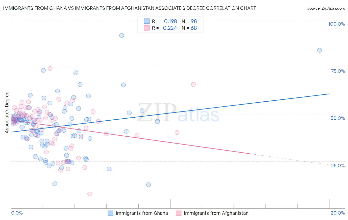 Immigrants from Ghana vs Immigrants from Afghanistan Associate's Degree