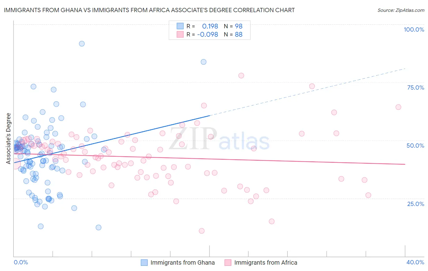 Immigrants from Ghana vs Immigrants from Africa Associate's Degree