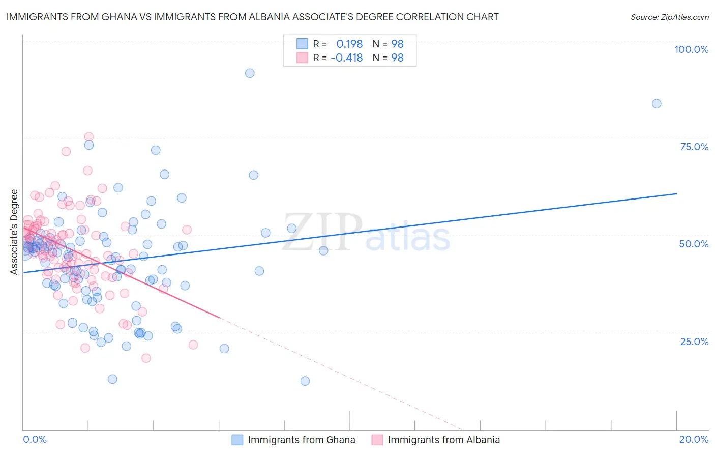 Immigrants from Ghana vs Immigrants from Albania Associate's Degree