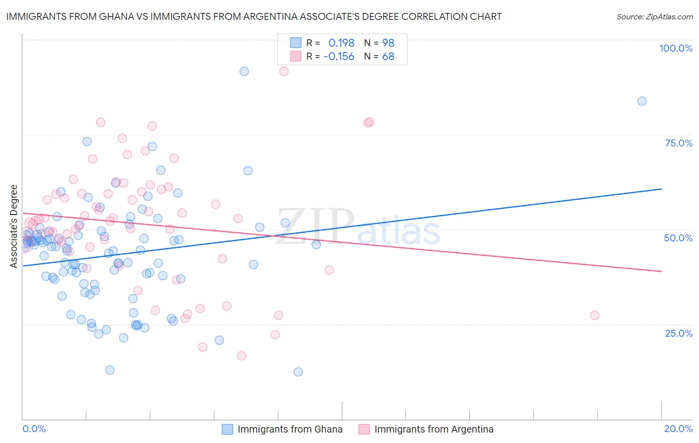 Immigrants from Ghana vs Immigrants from Argentina Associate's Degree