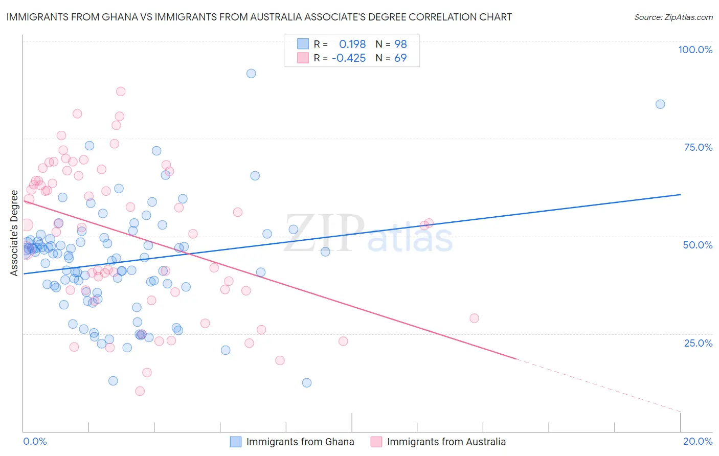 Immigrants from Ghana vs Immigrants from Australia Associate's Degree