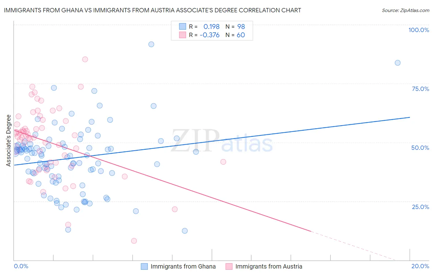 Immigrants from Ghana vs Immigrants from Austria Associate's Degree