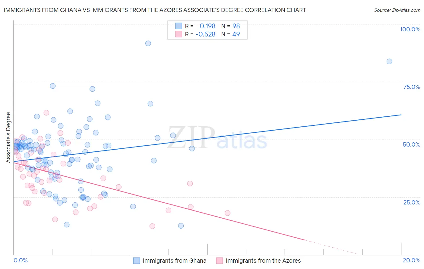 Immigrants from Ghana vs Immigrants from the Azores Associate's Degree