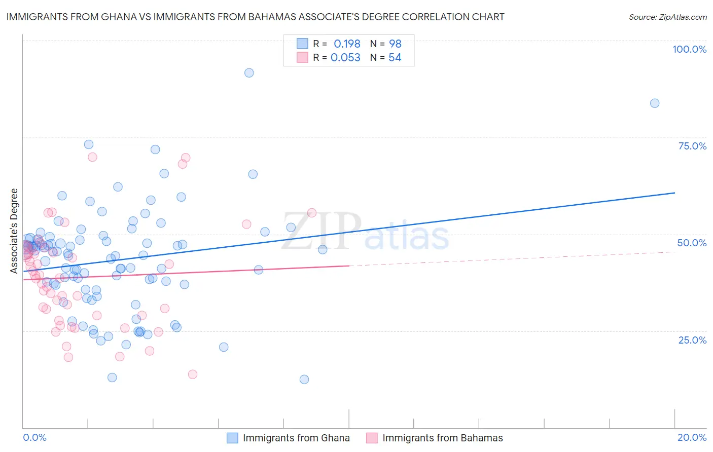 Immigrants from Ghana vs Immigrants from Bahamas Associate's Degree