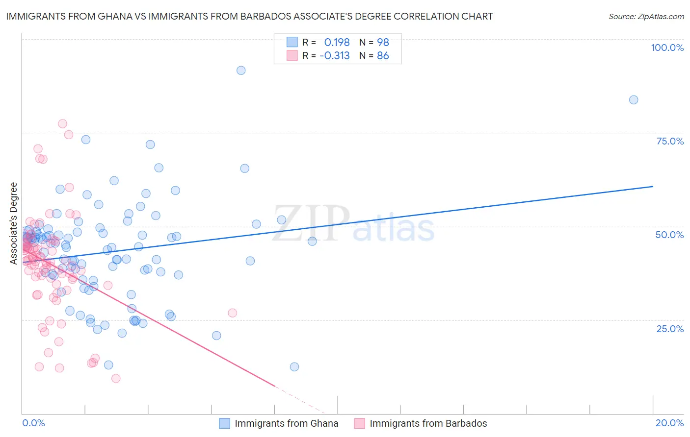 Immigrants from Ghana vs Immigrants from Barbados Associate's Degree