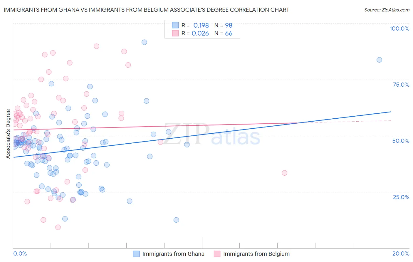 Immigrants from Ghana vs Immigrants from Belgium Associate's Degree