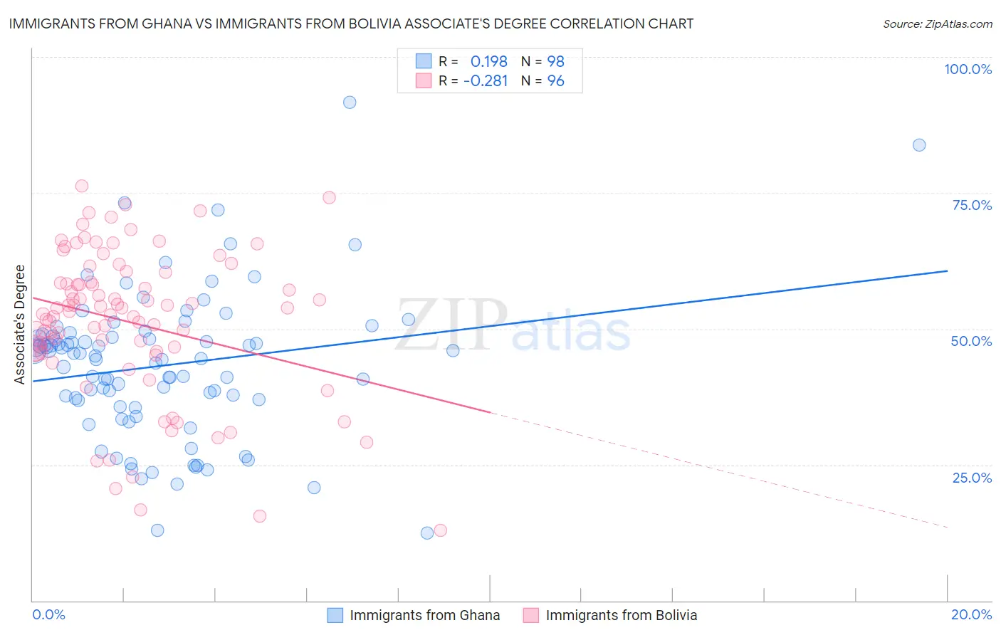 Immigrants from Ghana vs Immigrants from Bolivia Associate's Degree