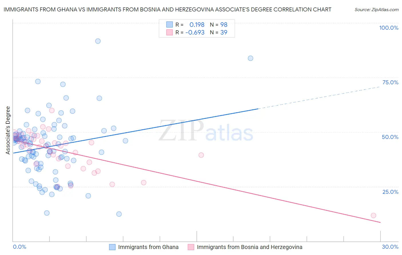 Immigrants from Ghana vs Immigrants from Bosnia and Herzegovina Associate's Degree