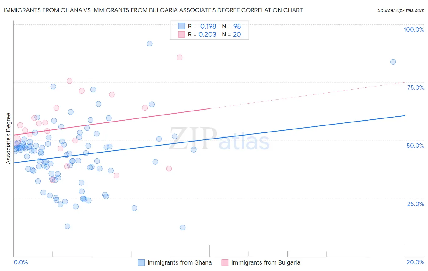 Immigrants from Ghana vs Immigrants from Bulgaria Associate's Degree