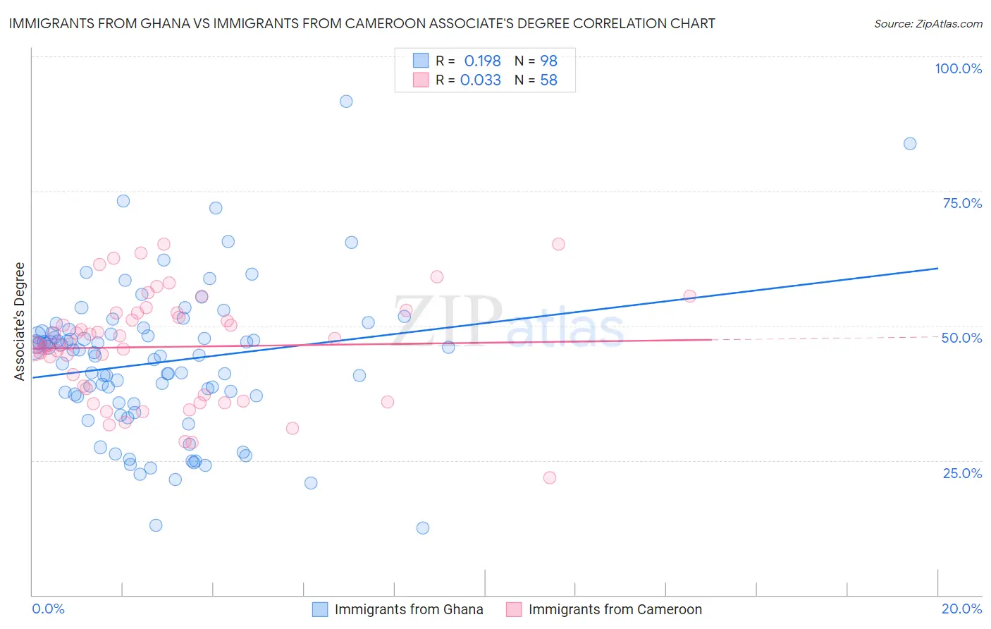 Immigrants from Ghana vs Immigrants from Cameroon Associate's Degree