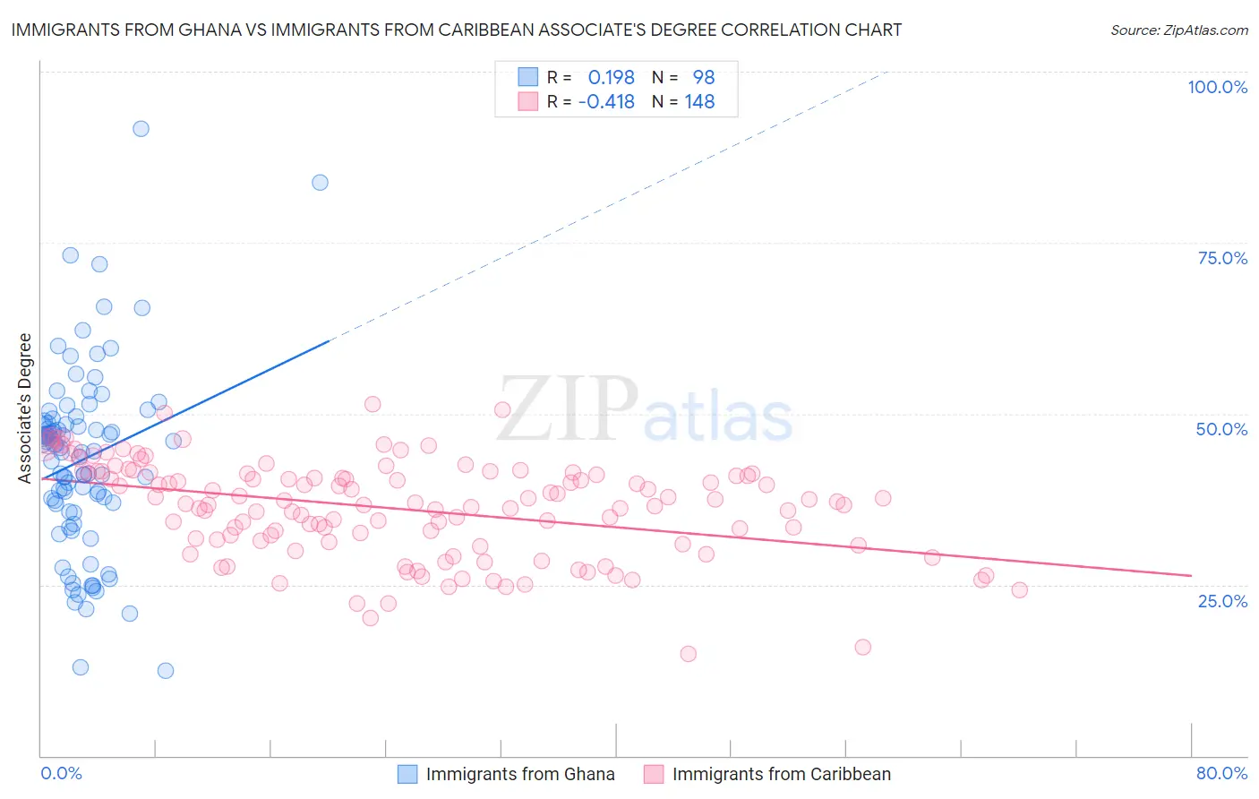 Immigrants from Ghana vs Immigrants from Caribbean Associate's Degree