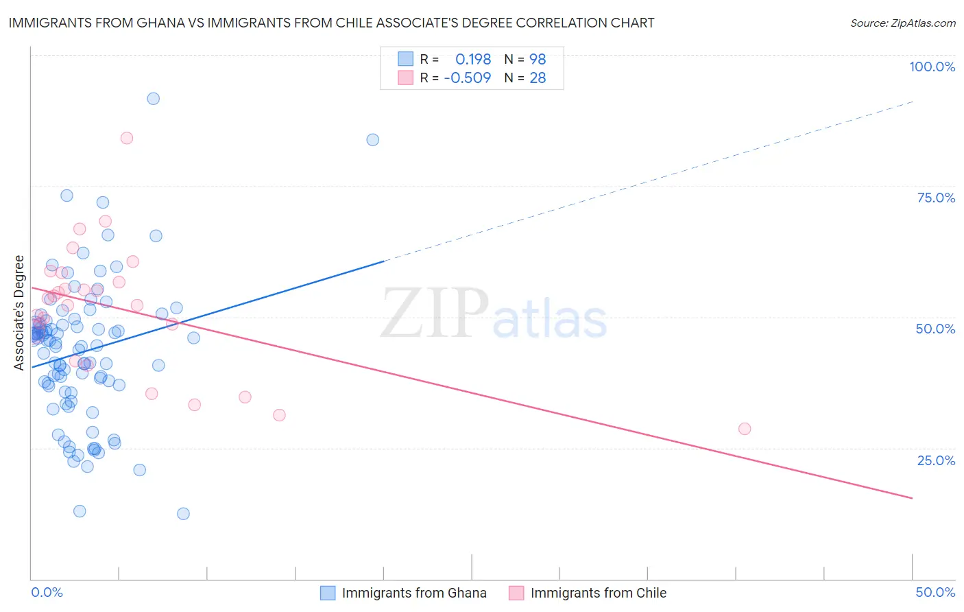 Immigrants from Ghana vs Immigrants from Chile Associate's Degree