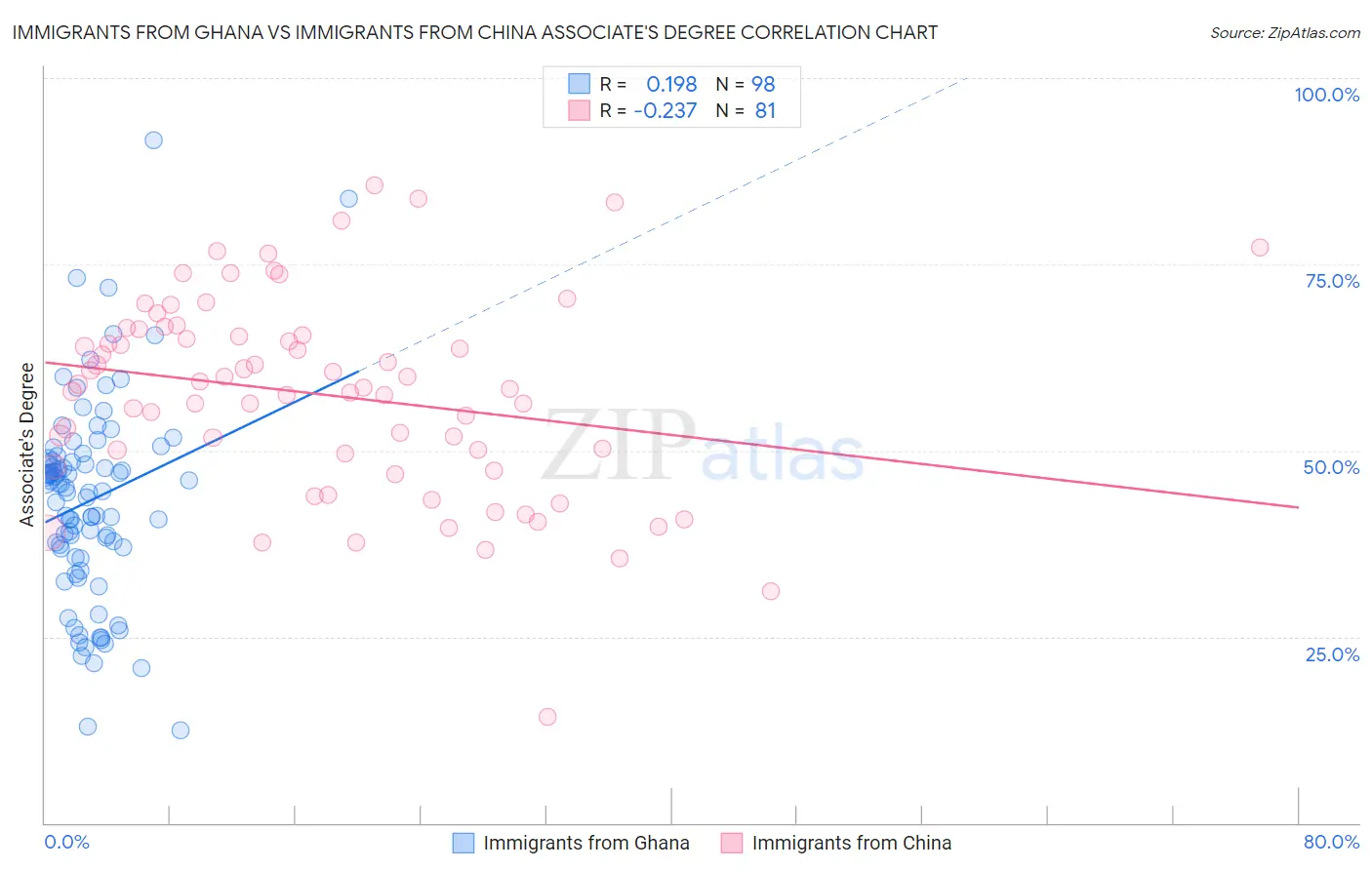 Immigrants from Ghana vs Immigrants from China Associate's Degree