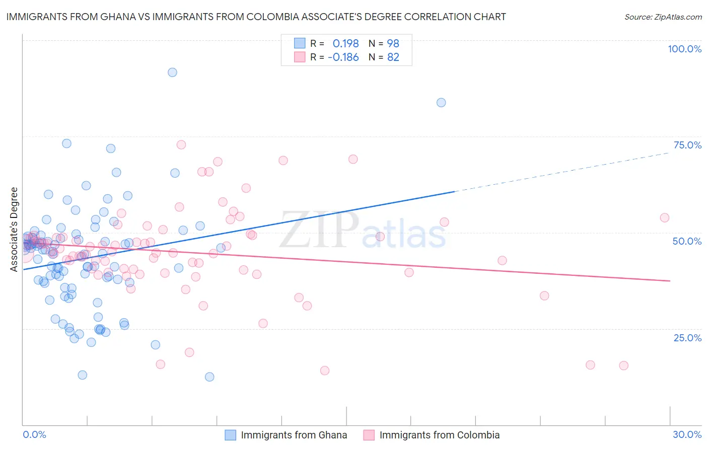 Immigrants from Ghana vs Immigrants from Colombia Associate's Degree