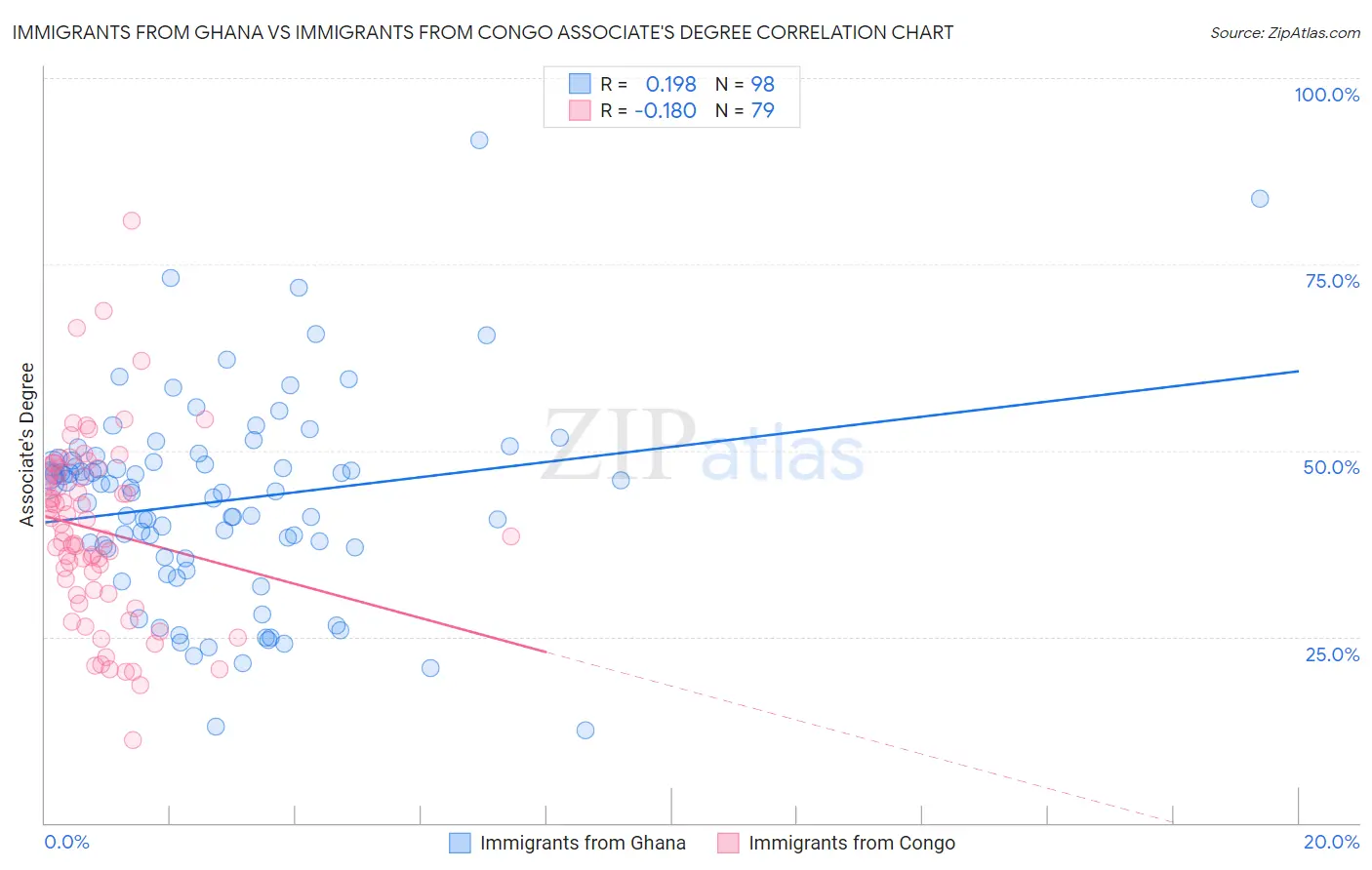 Immigrants from Ghana vs Immigrants from Congo Associate's Degree