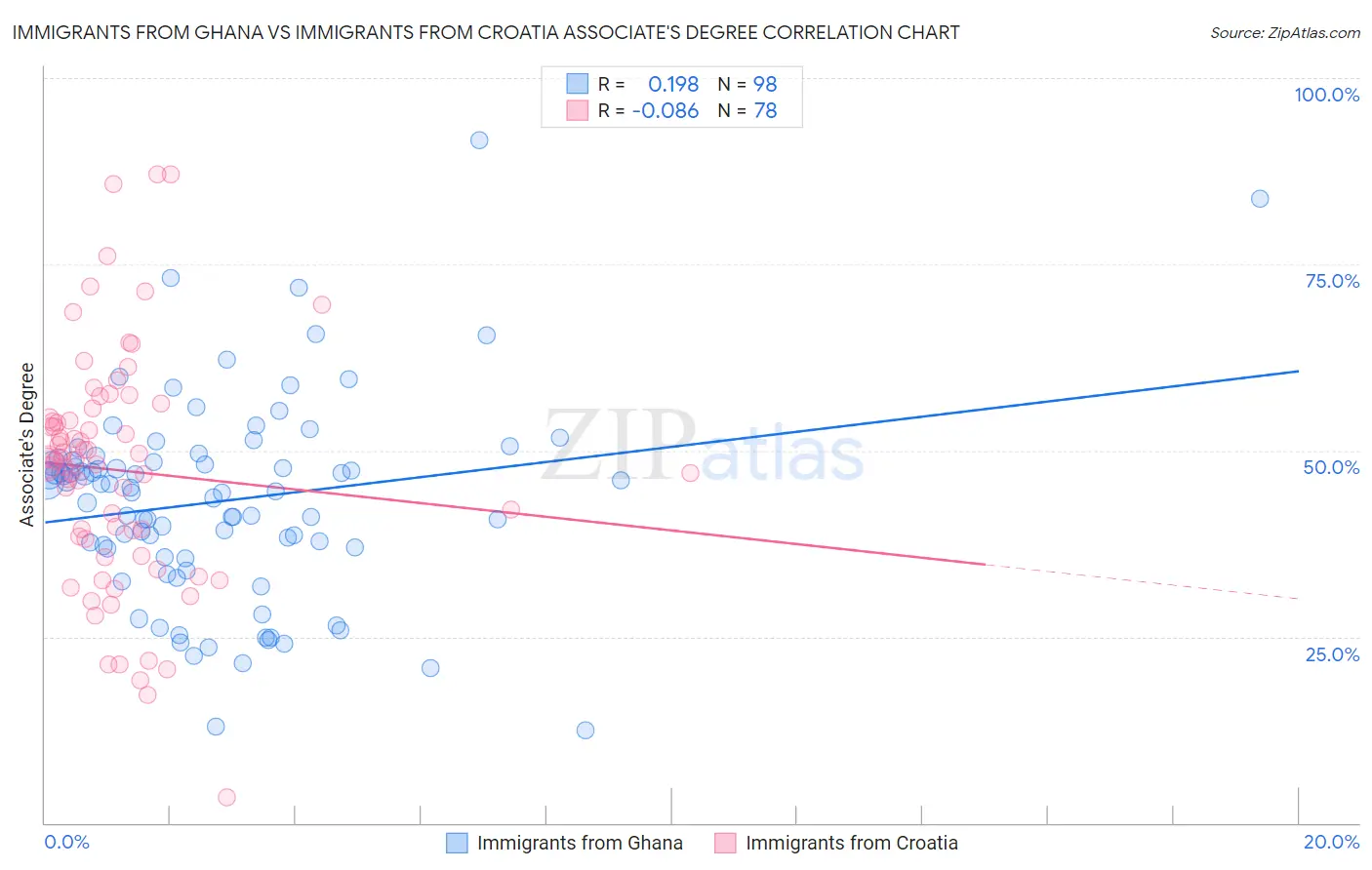 Immigrants from Ghana vs Immigrants from Croatia Associate's Degree