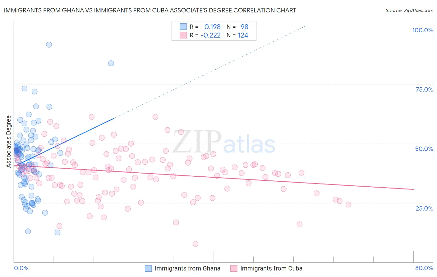 Immigrants from Ghana vs Immigrants from Cuba Associate's Degree