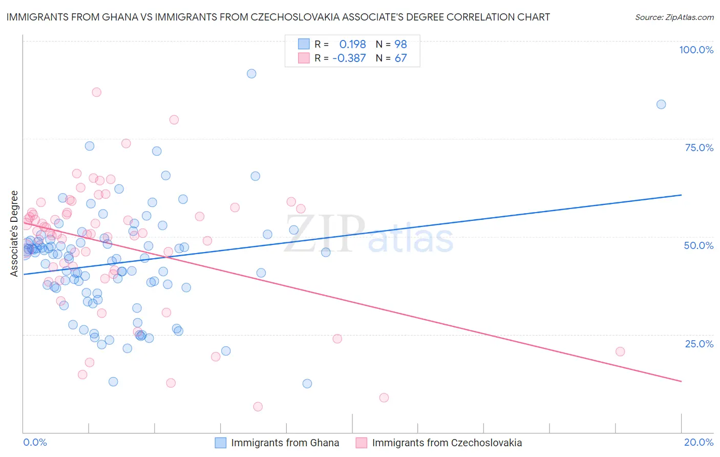 Immigrants from Ghana vs Immigrants from Czechoslovakia Associate's Degree