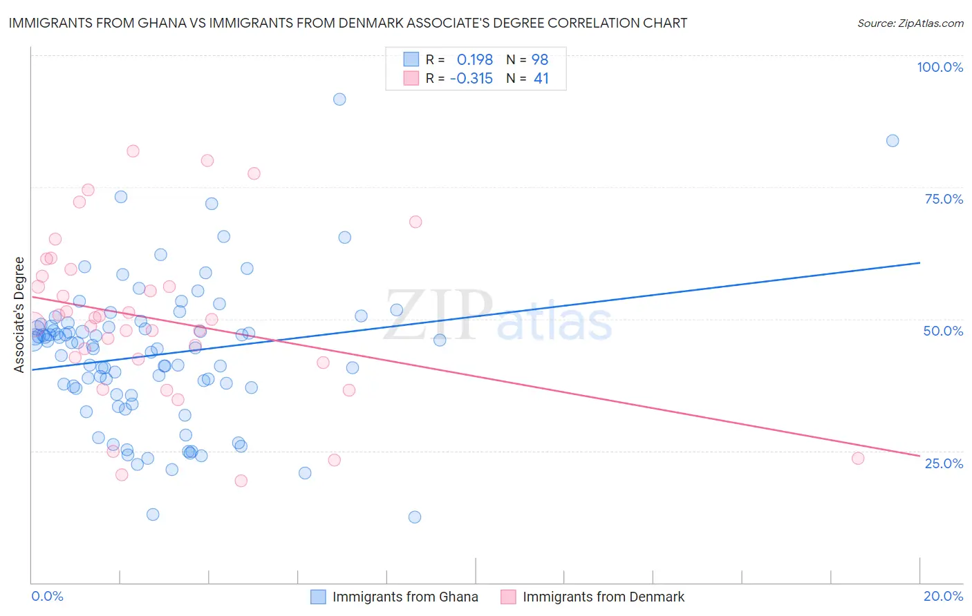 Immigrants from Ghana vs Immigrants from Denmark Associate's Degree