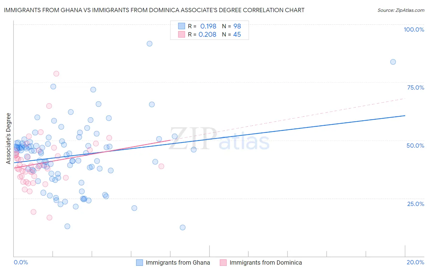 Immigrants from Ghana vs Immigrants from Dominica Associate's Degree