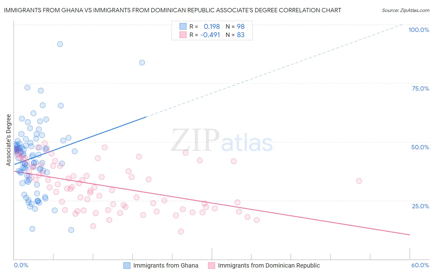 Immigrants from Ghana vs Immigrants from Dominican Republic Associate's Degree