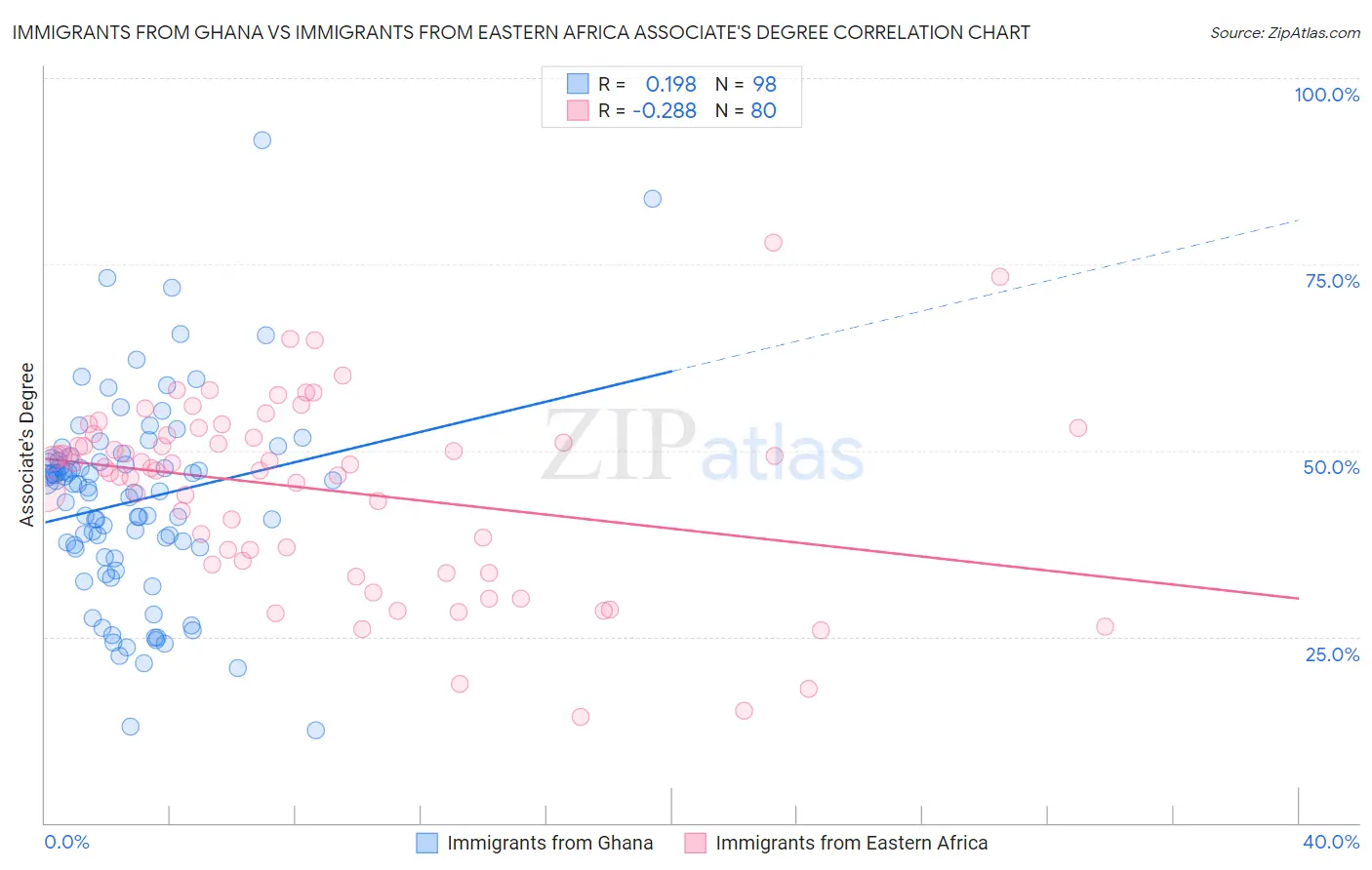 Immigrants from Ghana vs Immigrants from Eastern Africa Associate's Degree