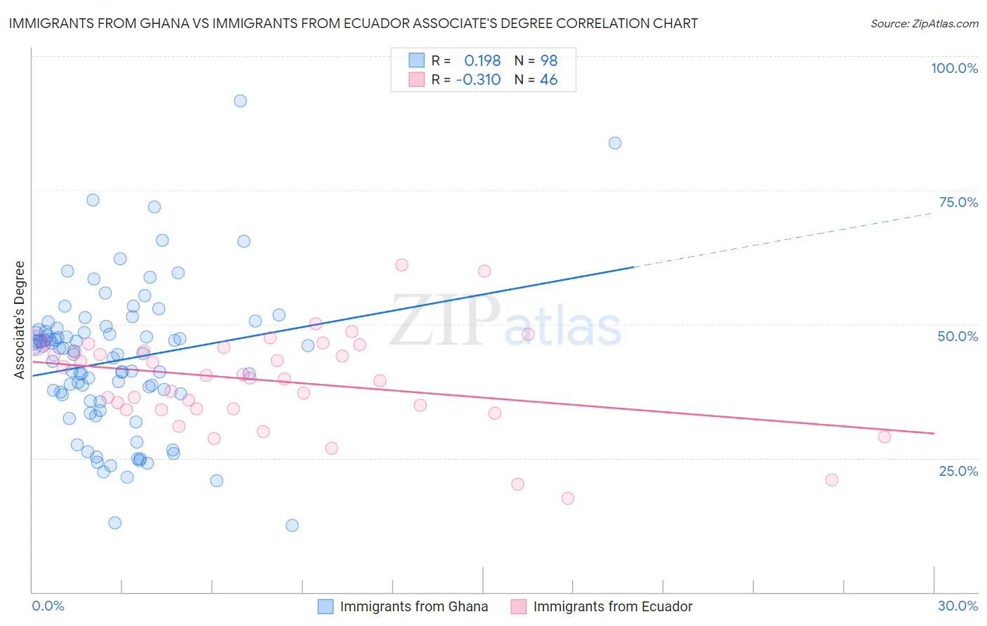 Immigrants from Ghana vs Immigrants from Ecuador Associate's Degree