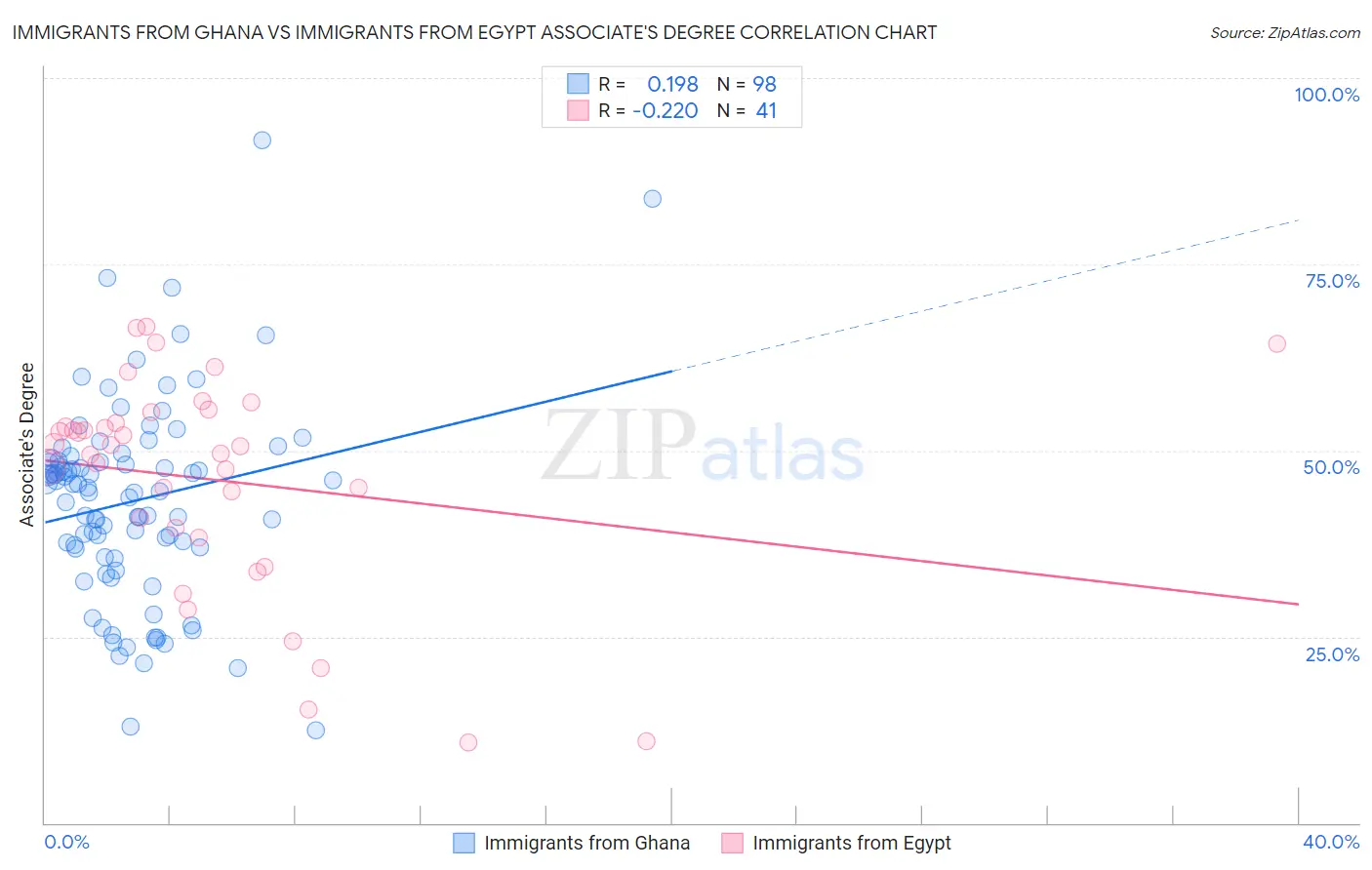 Immigrants from Ghana vs Immigrants from Egypt Associate's Degree