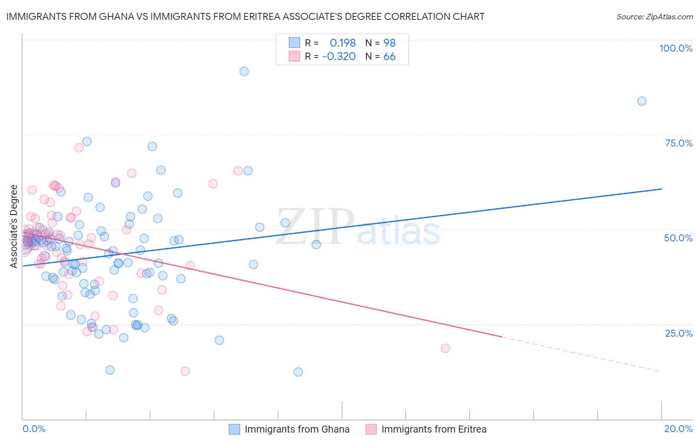 Immigrants from Ghana vs Immigrants from Eritrea Associate's Degree