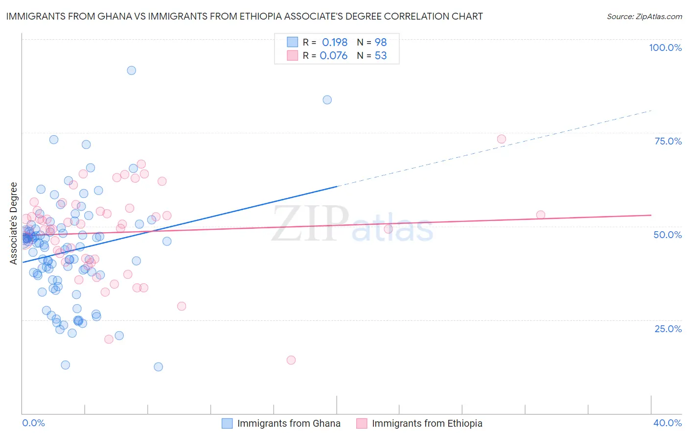 Immigrants from Ghana vs Immigrants from Ethiopia Associate's Degree