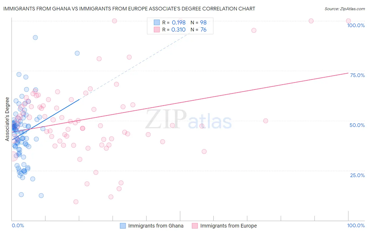 Immigrants from Ghana vs Immigrants from Europe Associate's Degree