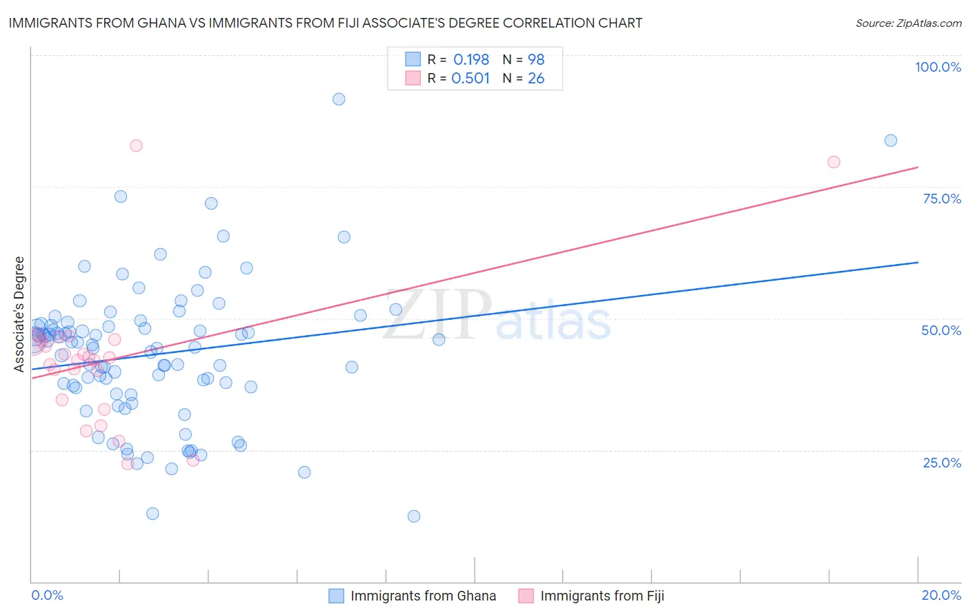Immigrants from Ghana vs Immigrants from Fiji Associate's Degree