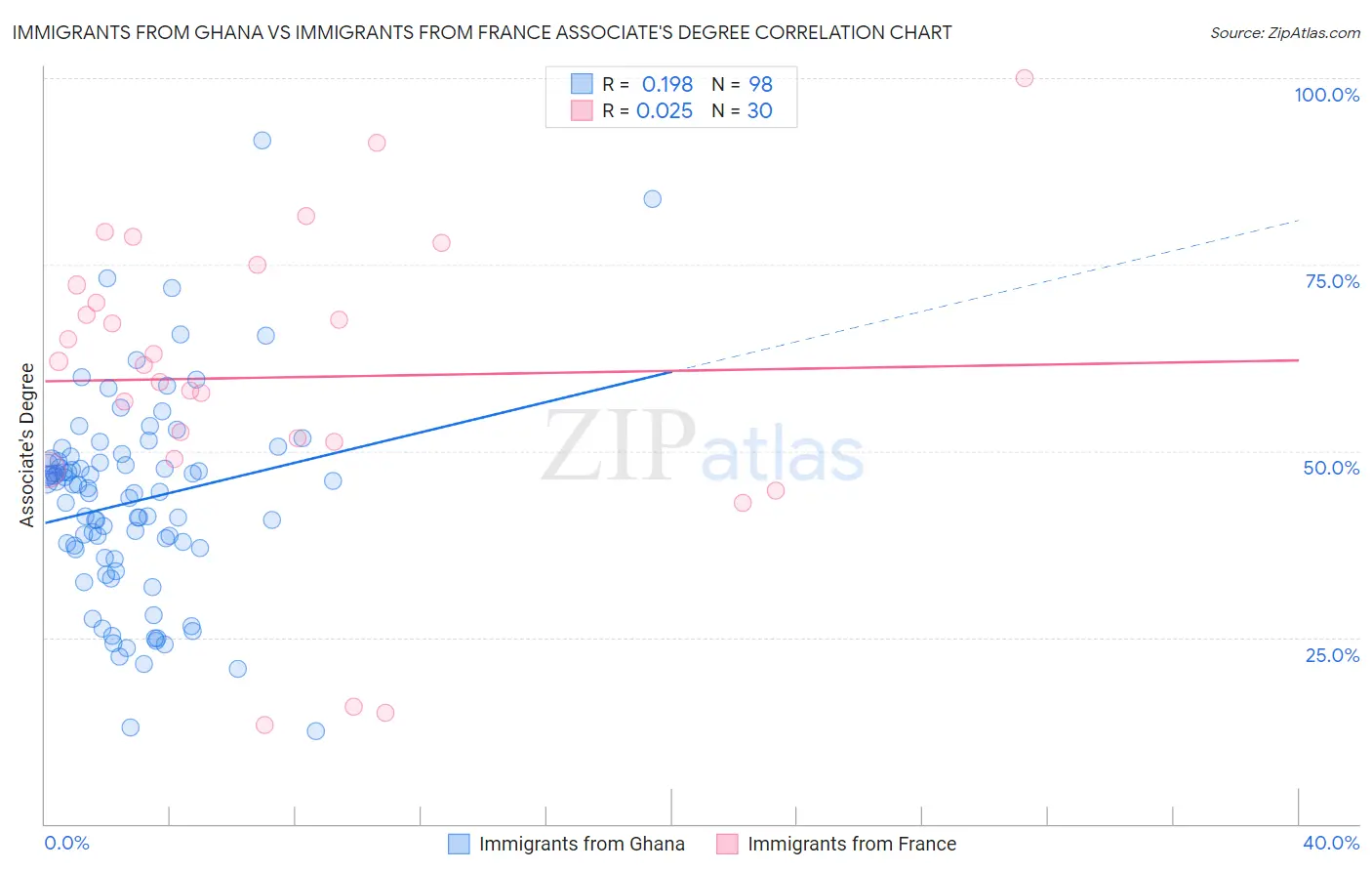 Immigrants from Ghana vs Immigrants from France Associate's Degree