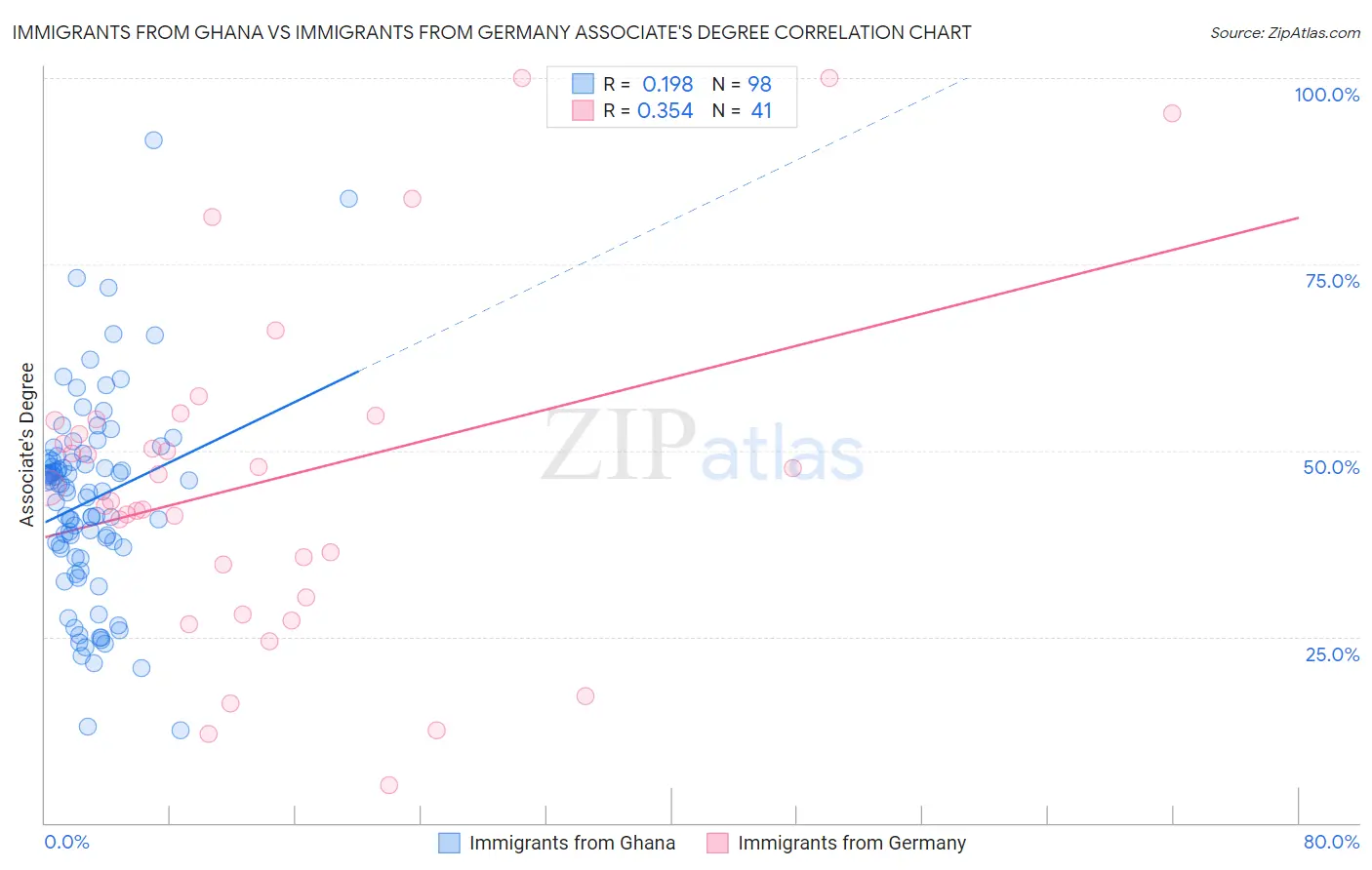 Immigrants from Ghana vs Immigrants from Germany Associate's Degree