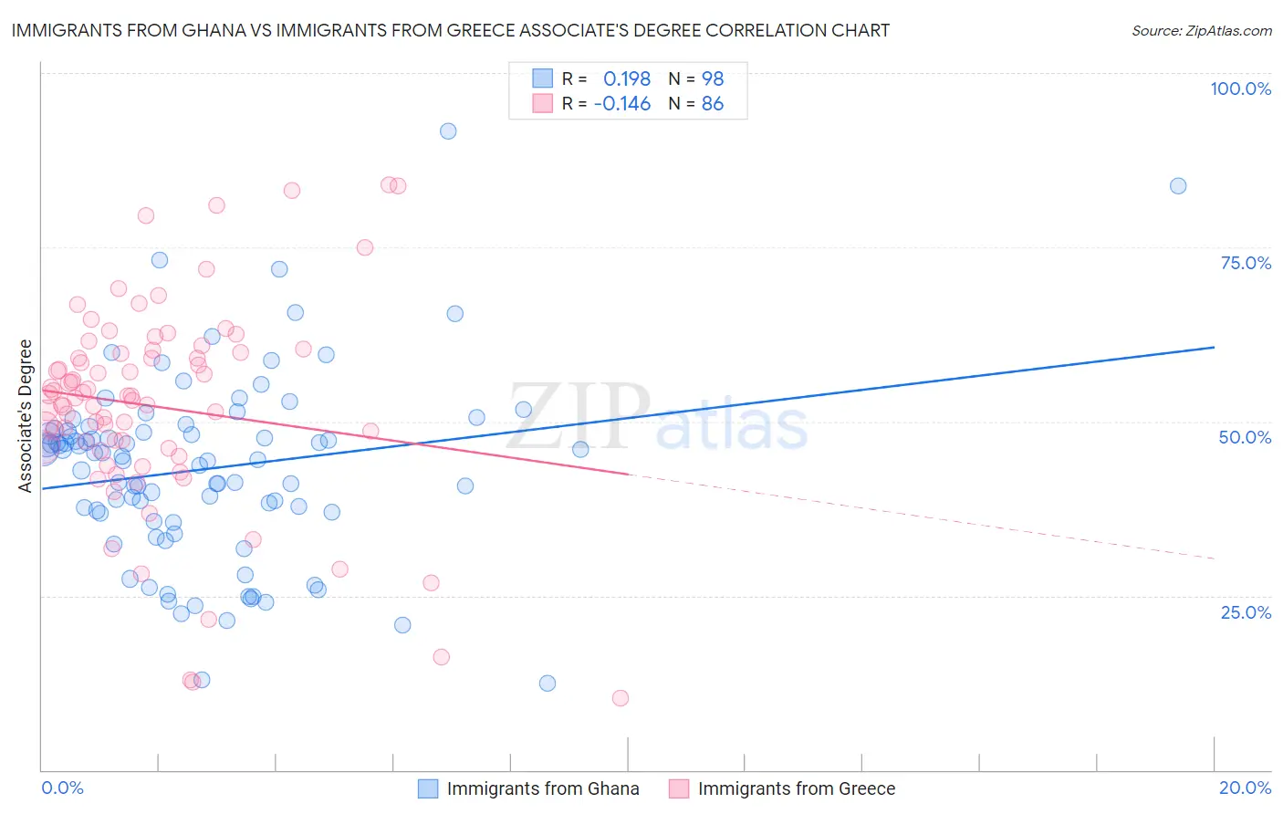 Immigrants from Ghana vs Immigrants from Greece Associate's Degree