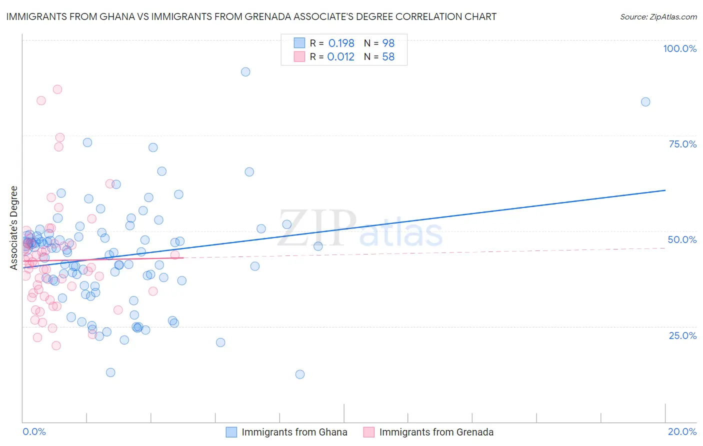 Immigrants from Ghana vs Immigrants from Grenada Associate's Degree
