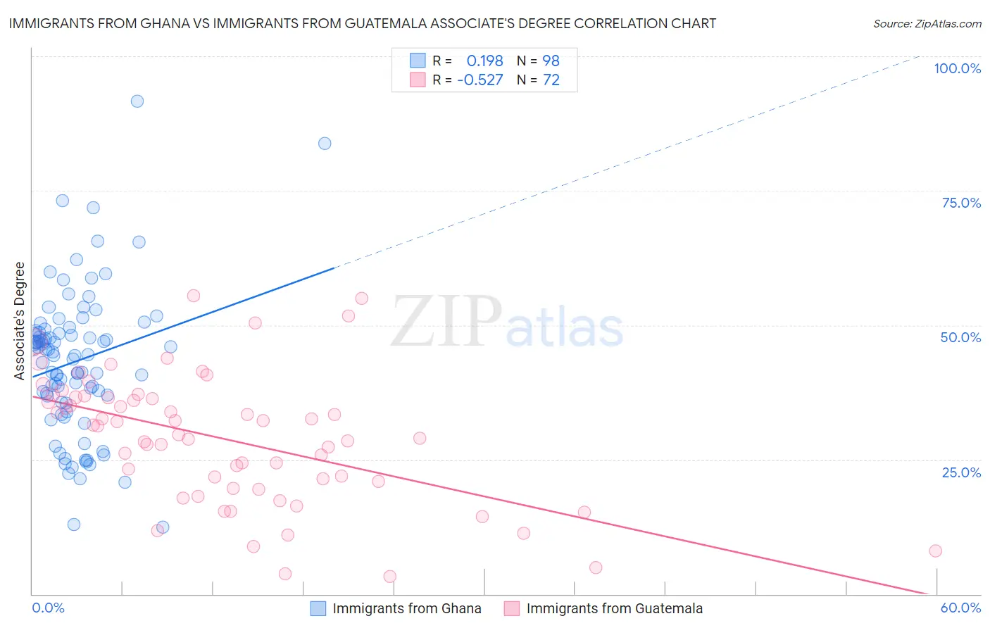 Immigrants from Ghana vs Immigrants from Guatemala Associate's Degree