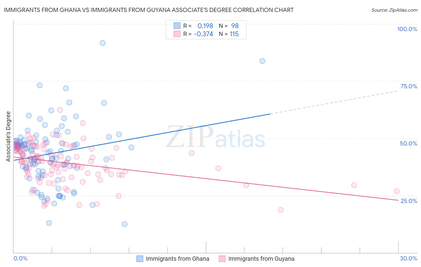 Immigrants from Ghana vs Immigrants from Guyana Associate's Degree