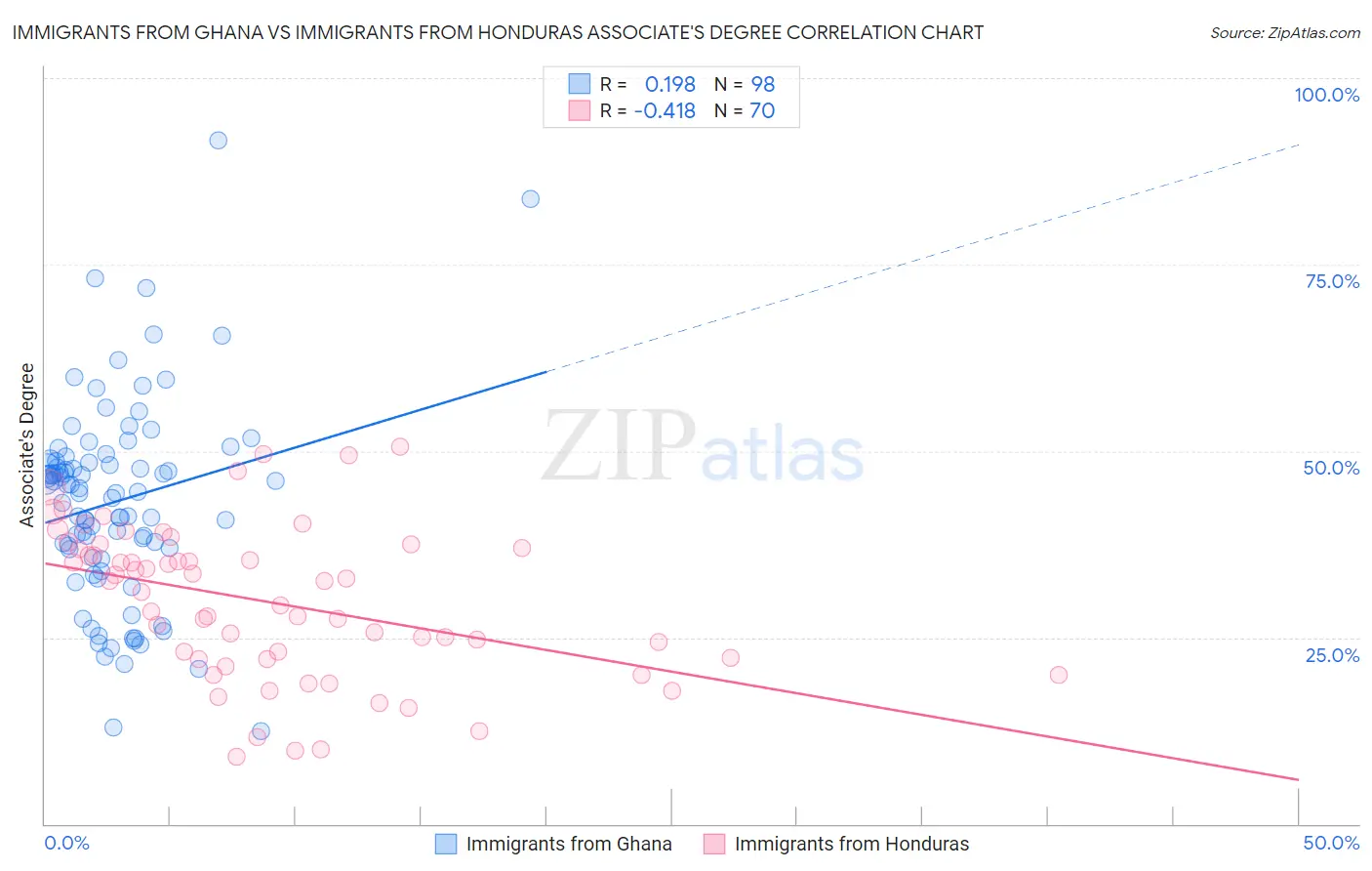 Immigrants from Ghana vs Immigrants from Honduras Associate's Degree