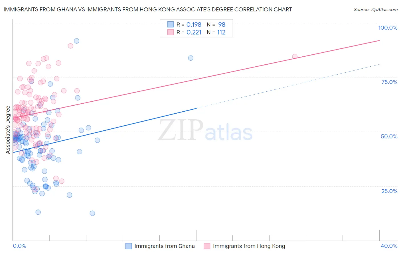 Immigrants from Ghana vs Immigrants from Hong Kong Associate's Degree
