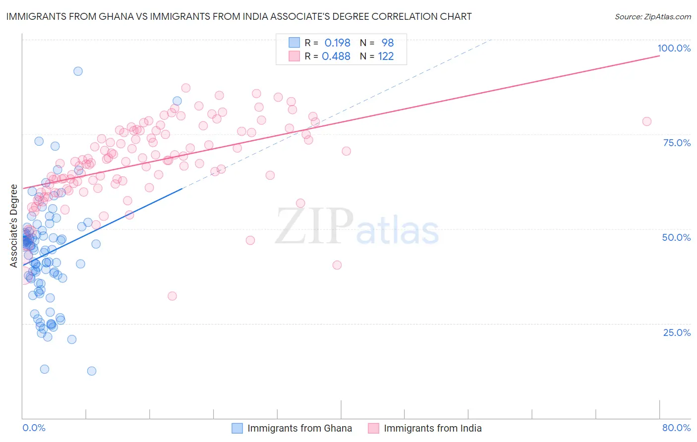 Immigrants from Ghana vs Immigrants from India Associate's Degree