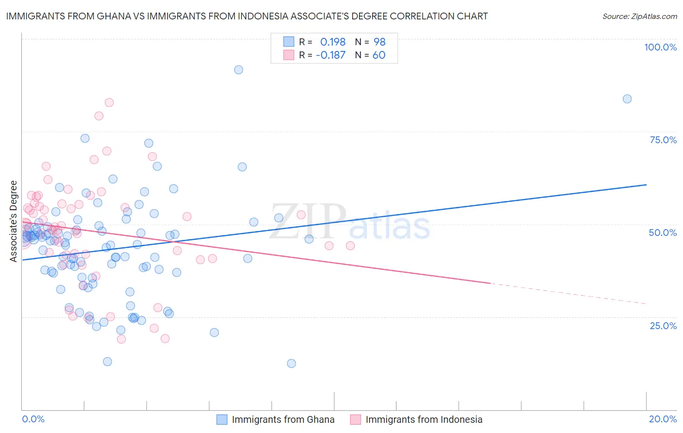 Immigrants from Ghana vs Immigrants from Indonesia Associate's Degree