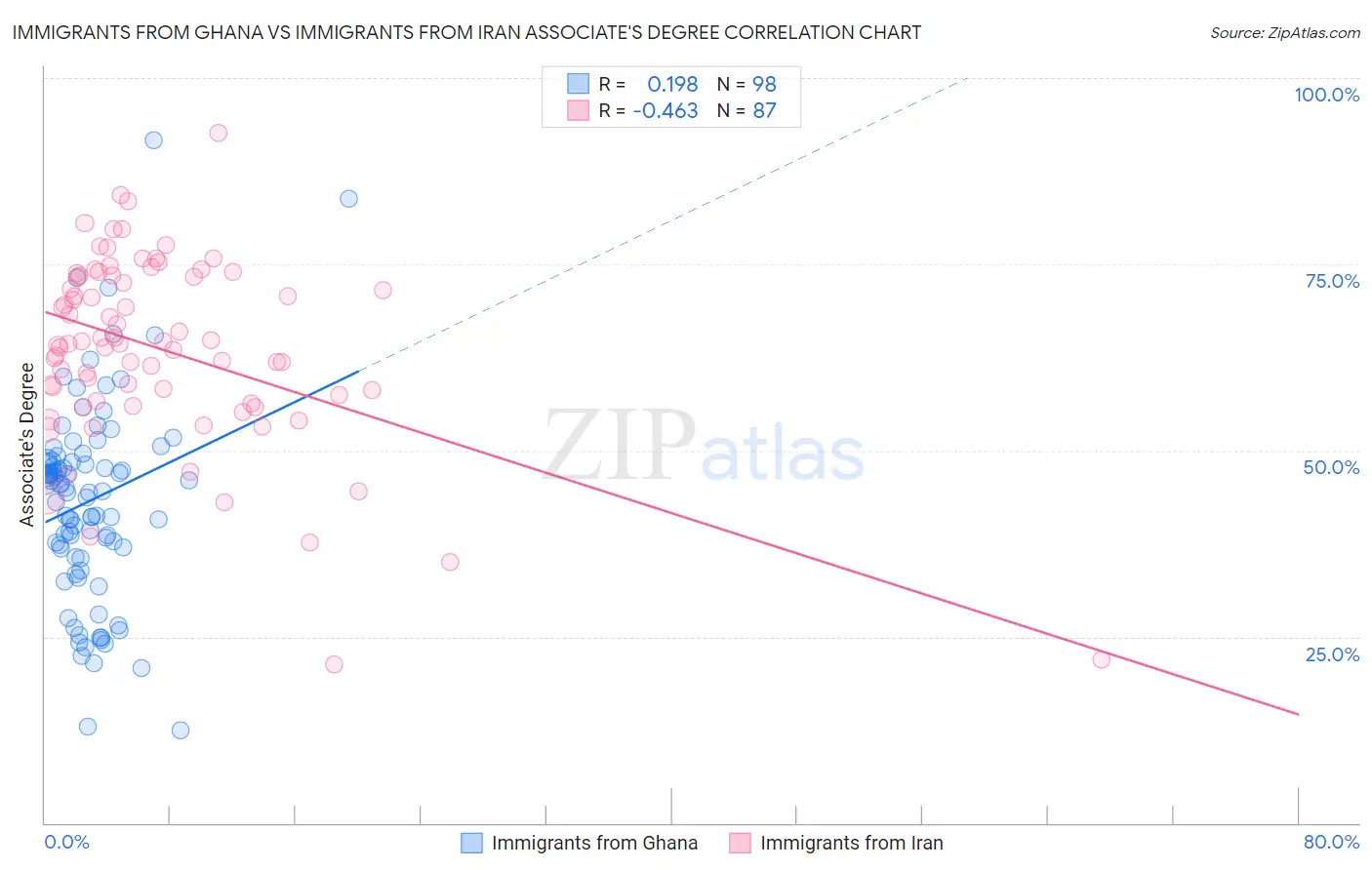Immigrants from Ghana vs Immigrants from Iran Associate's Degree